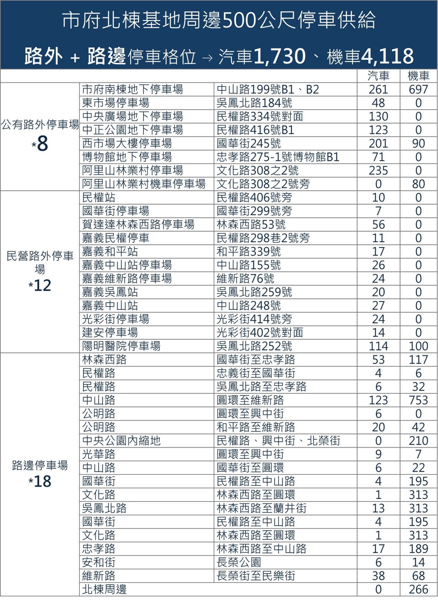 嘉市府北棟臨時停車場10/29退場　周邊替代方案出爐