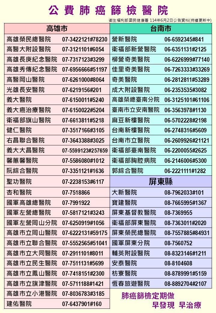 高雄市推動公費肺癌篩檢三年　 篩檢人數全國第一   早期檢出率高達七成　 提早發現提高治癒率守護市民健康