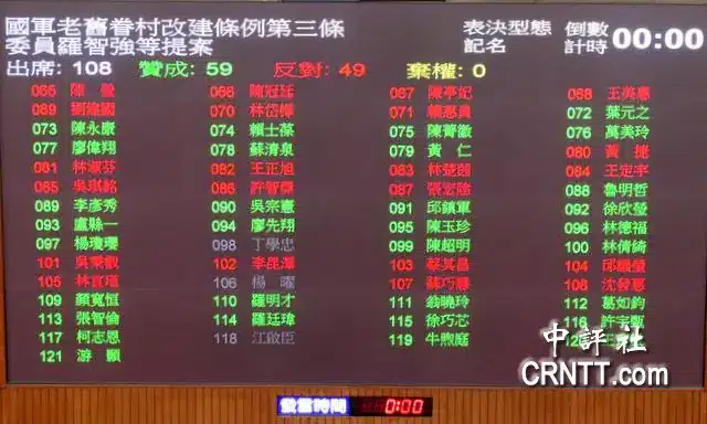 藍白聯手三捷　眷改、公視法修法三讀通過