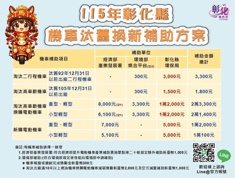 彰化縣促淨零減碳　放寬機車補助年限　最高補助2萬3,300元