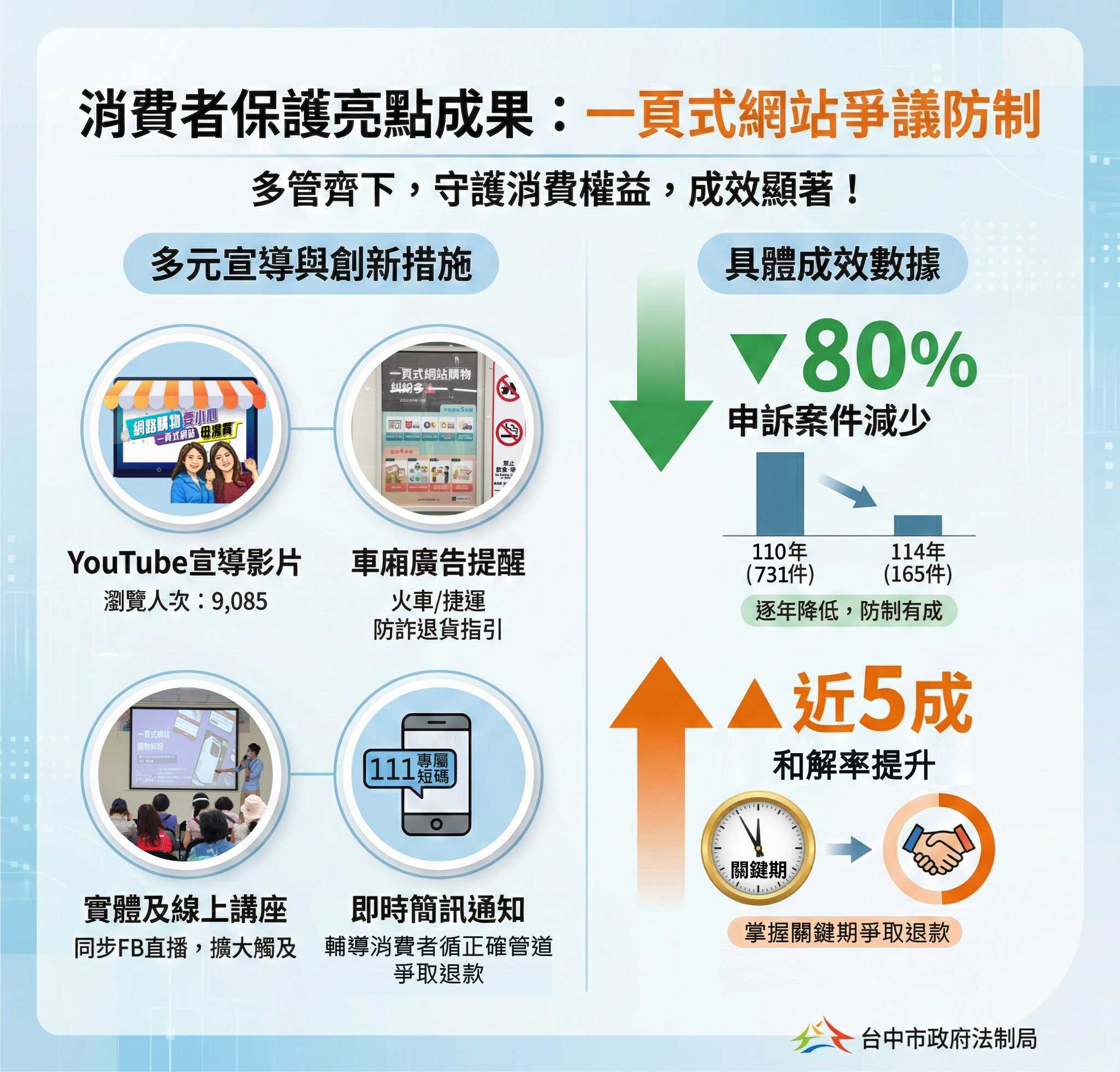 防詐成效亮眼！　中市一頁式購物申訴5年減近80%　退款成功率提升至近5成