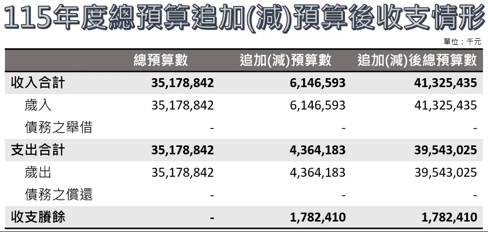 縣債清零　投向永續　南投縣115年度總預算第一次追加(減)預算案審議通過