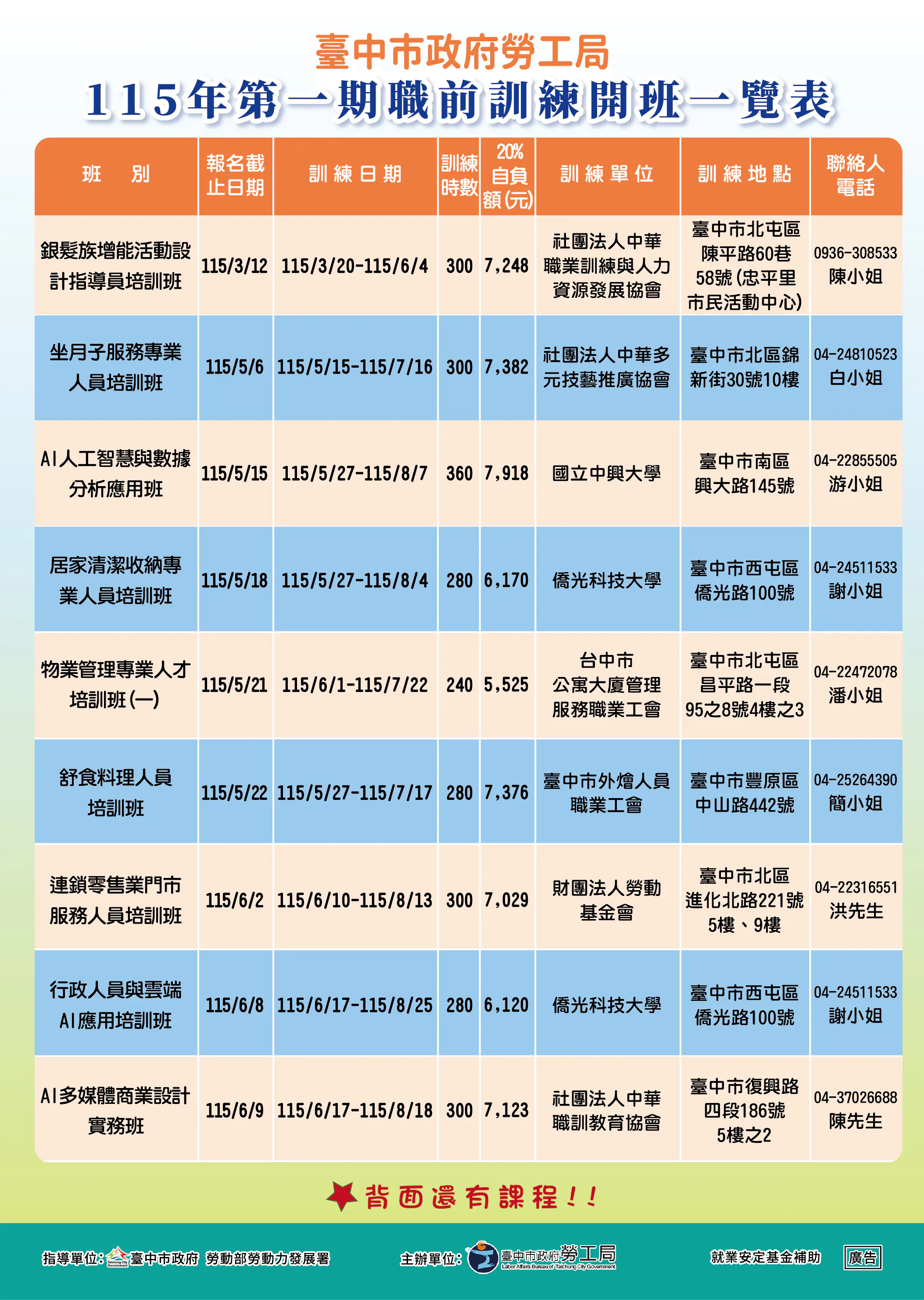 馬年開春助轉職！　中市3月起推15班職訓450個參訓名額 中高齡特定對象免費