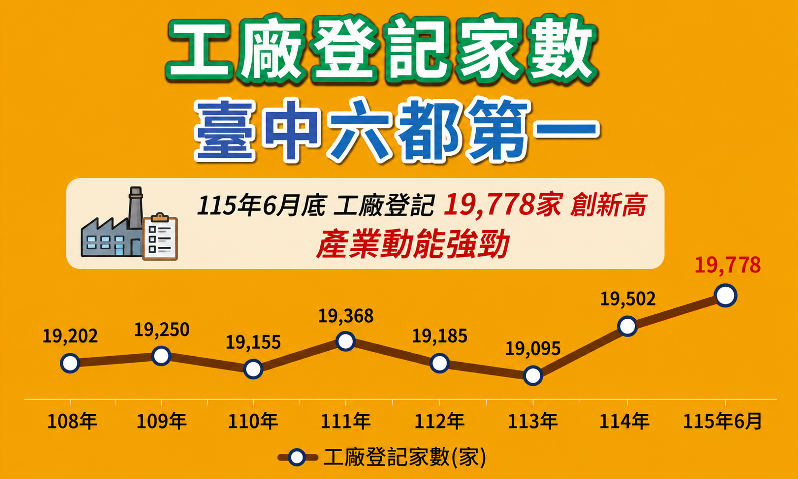 無畏關稅及匯率衝擊　台中工廠登記家數逆勢成長 六都第一