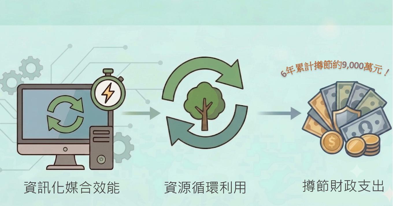6年省下近9千萬元！　跨機關資源共享 中市府「財物交流平台」媒合逾5千件閒置財物