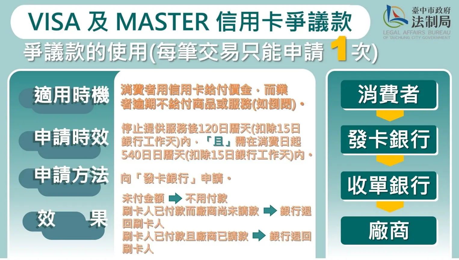 玖玖零醫美診所結束營業　中市消保官提醒消費者申請爭議款