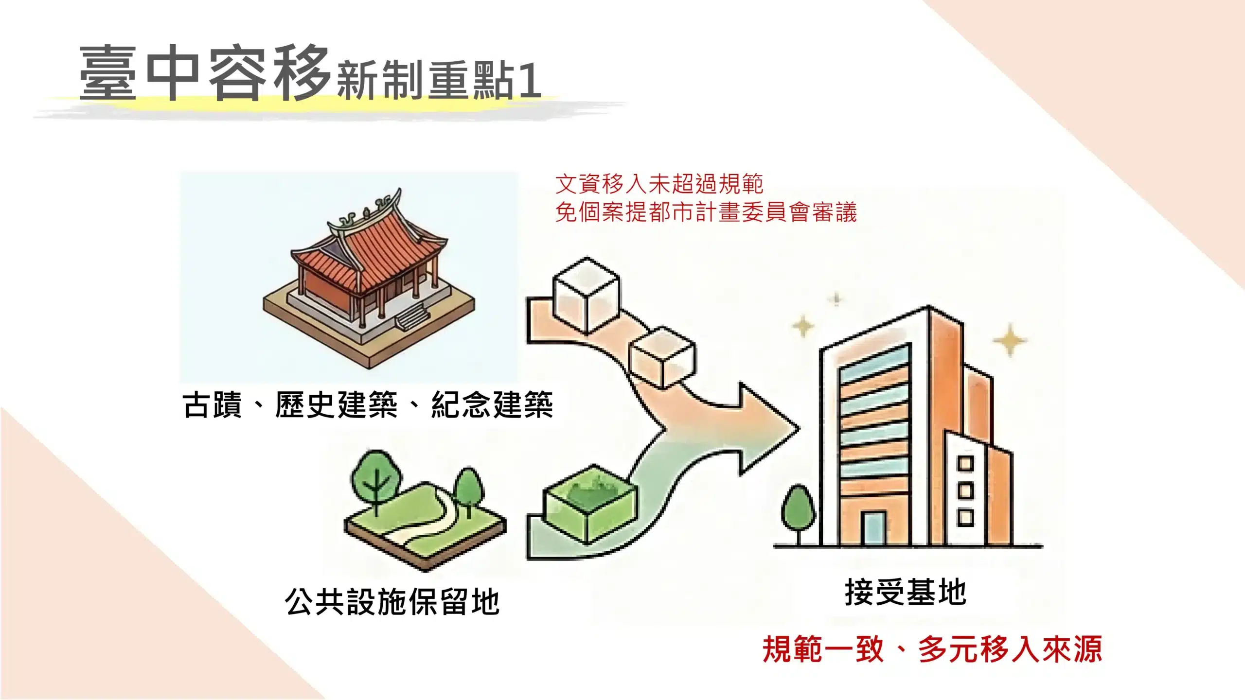 守護文化資產、加速公共建設、提升居住規劃合理性　中市府發布容積移轉新制確保都市環境品質