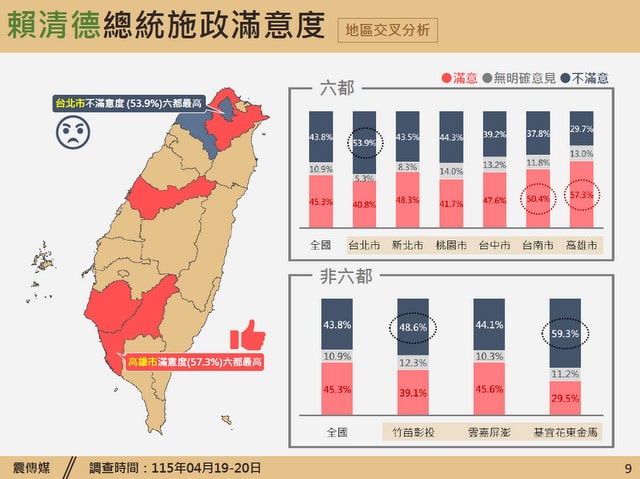 賴清德施政最新民調　台北市最不滿意