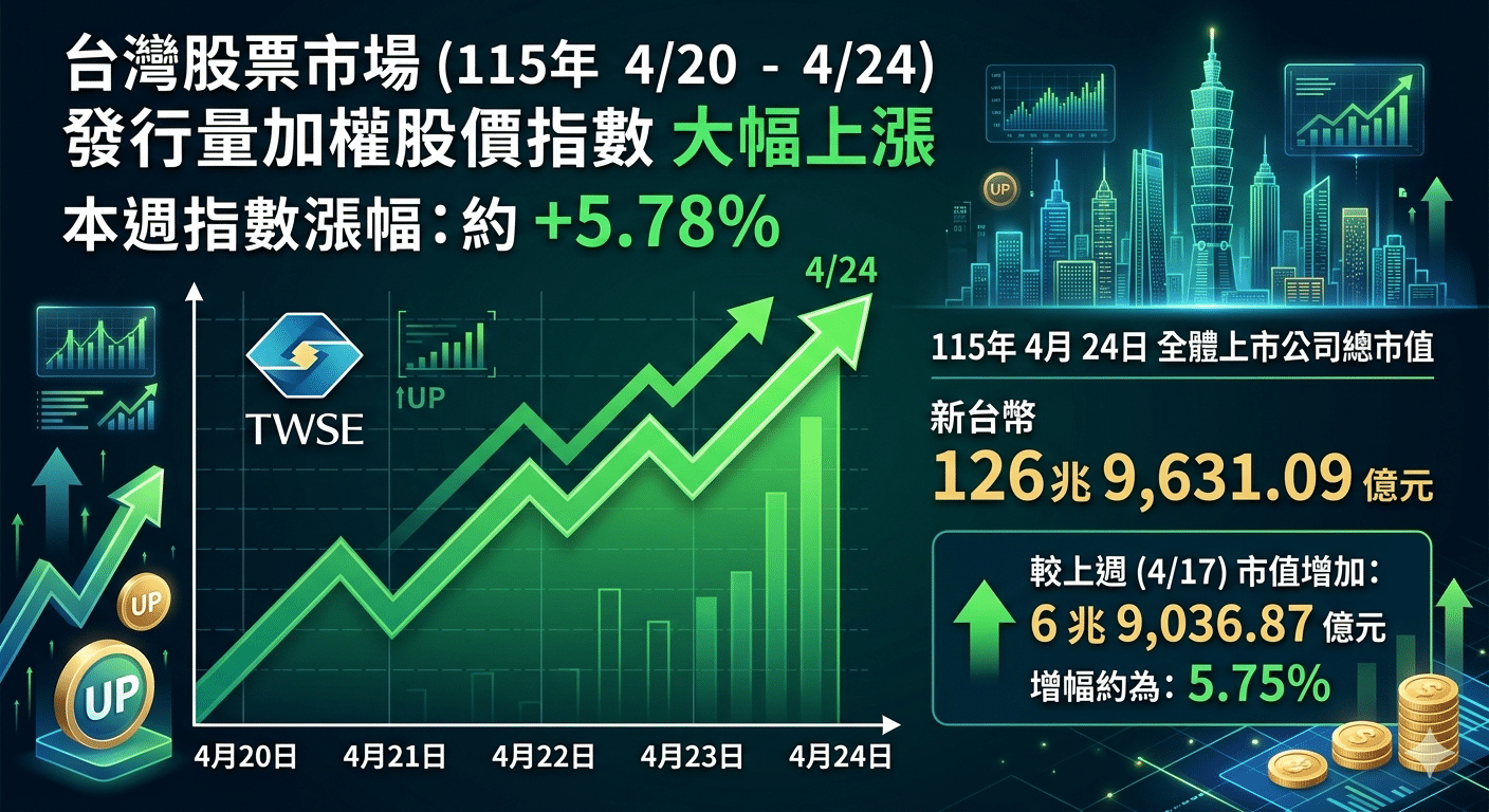 科技股火力全開 台股強勢挺進3萬9千點 市值達126.96兆 科技股火力全開 台股強勢挺進3萬9千點 市值達126.96兆