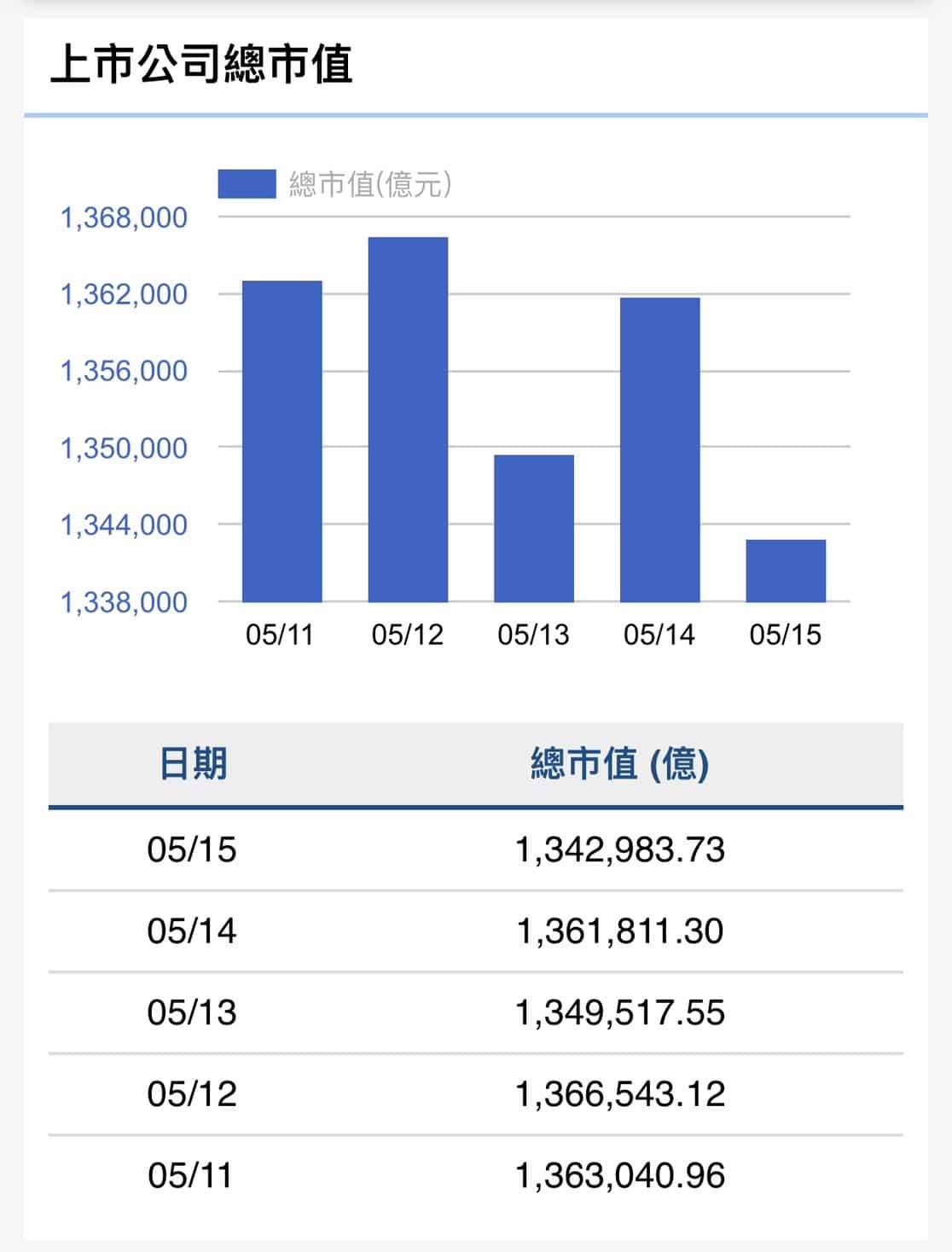 台股週跌431點 市值蒸發1.4兆 台股週跌431點 市值蒸發1.4兆