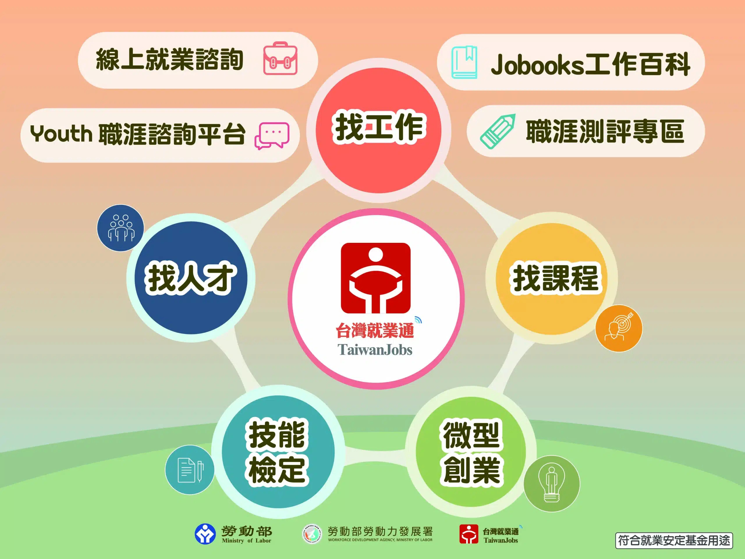 結合職涯探索與職缺媒合「台灣就業通」網站打造智慧化求職模式