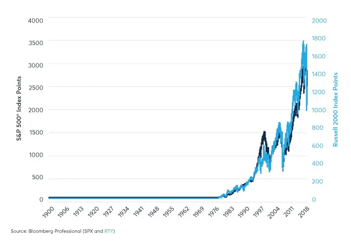 資金輪動警報！羅素2000飆歷史新高  分析師指路：山寨幣「TOTAL3」蓄勢待發