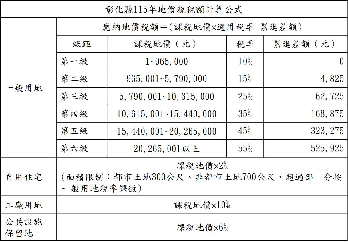 彰化縣115年累進起點地價為96萬5,000元