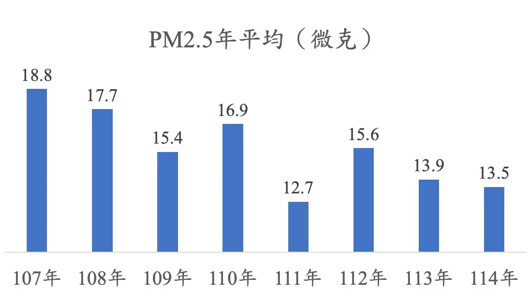 台中空品改善近三成　朝國家目標12微克邁進