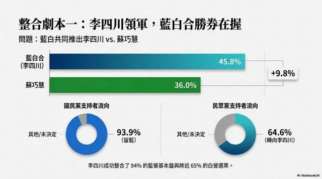 新北市長若藍白合　李四川贏蘇巧慧近10趴