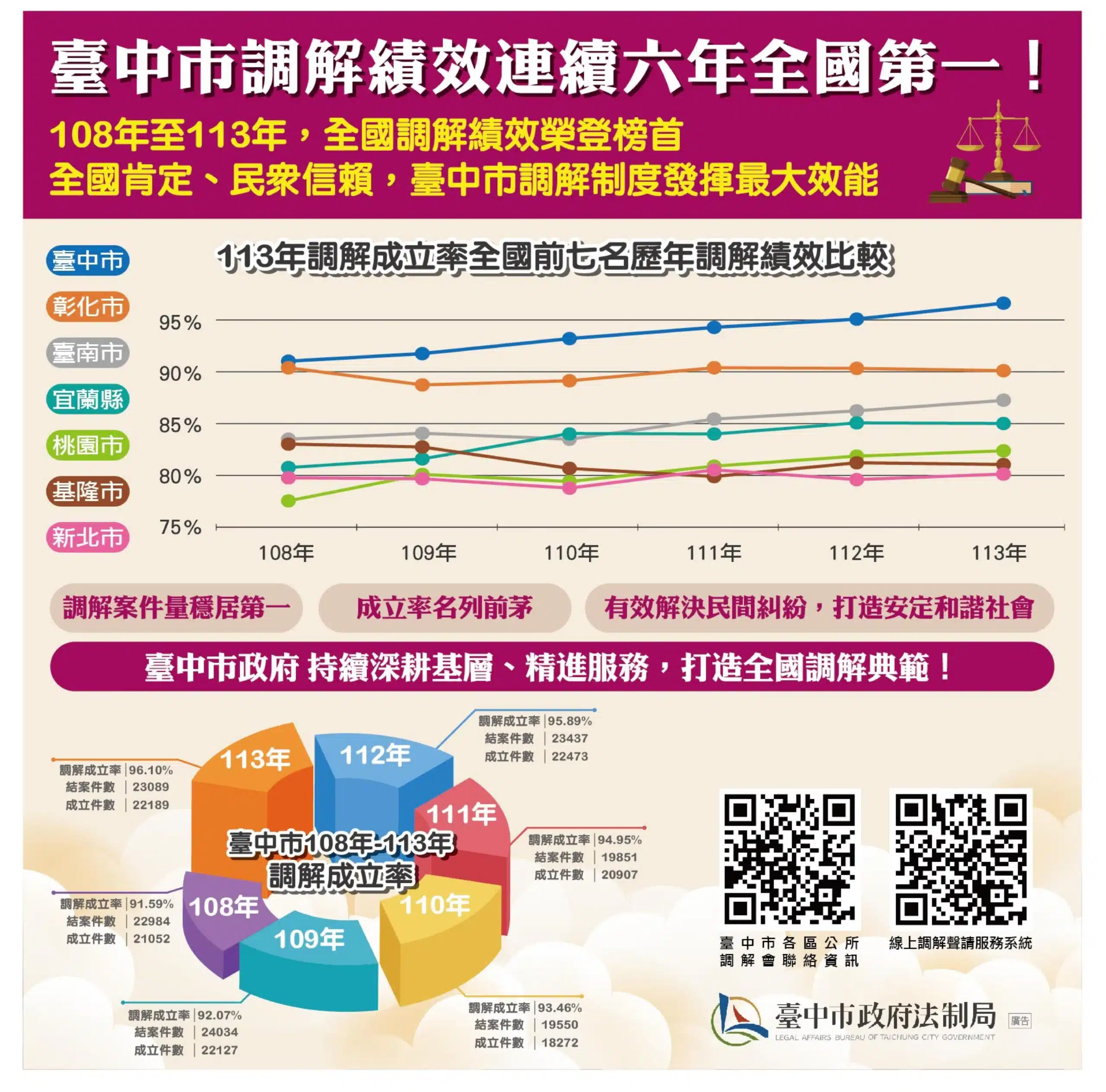 有效化解糾紛免除民眾訴訟之苦！　中市調解成立率獨占鰲頭連6年全國第一