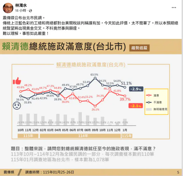 賴清德施政不滿意度達51.1%　林濁水：事態很嚴重