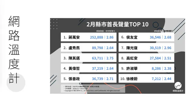 最新首長聲量曝光　蔣萬安超越盧秀燕奪冠