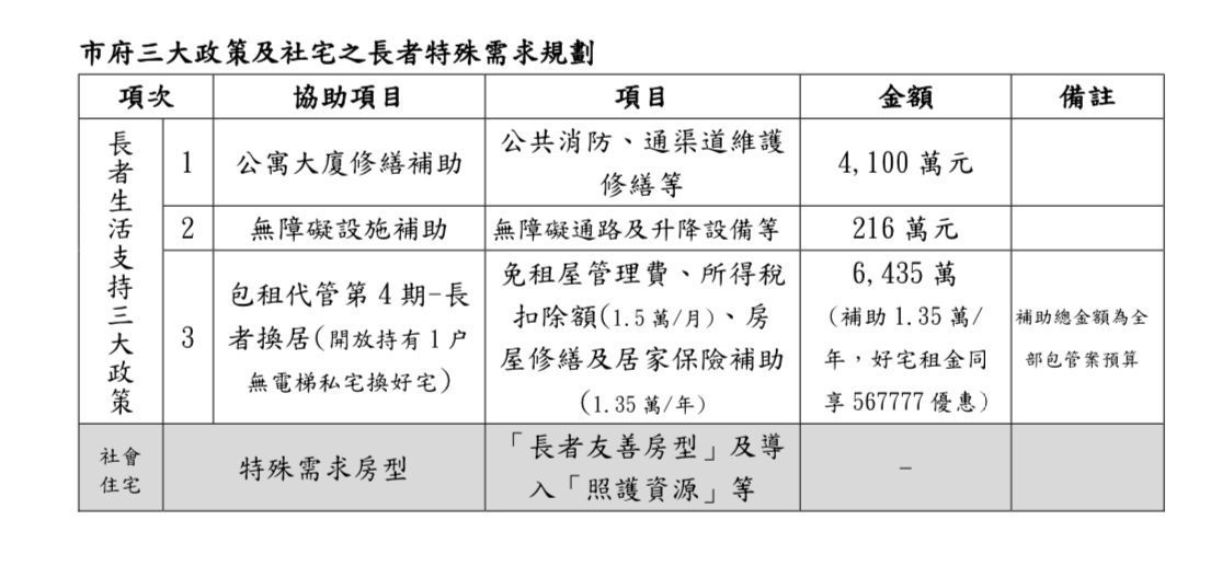 中市65歲以上長者入住社宅比例16% 　中市府持續改善長者居住條件