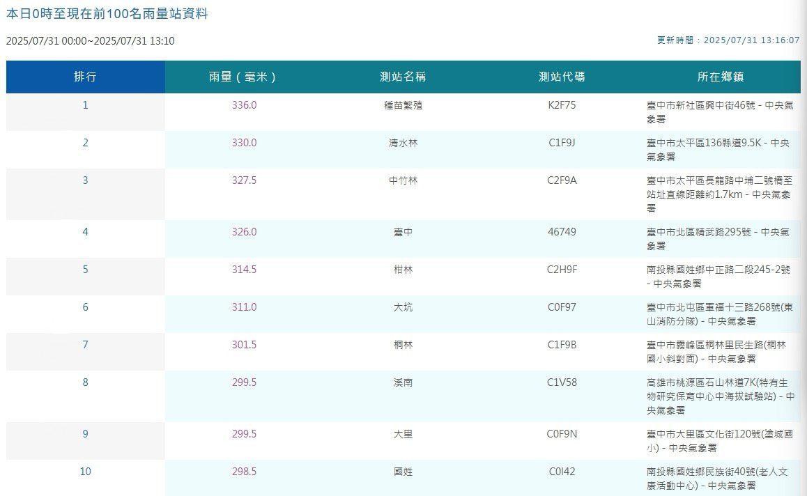 全台前10名雨量 截至今午「台中佔7處」　中市府全面戒備、籲市民注意安全