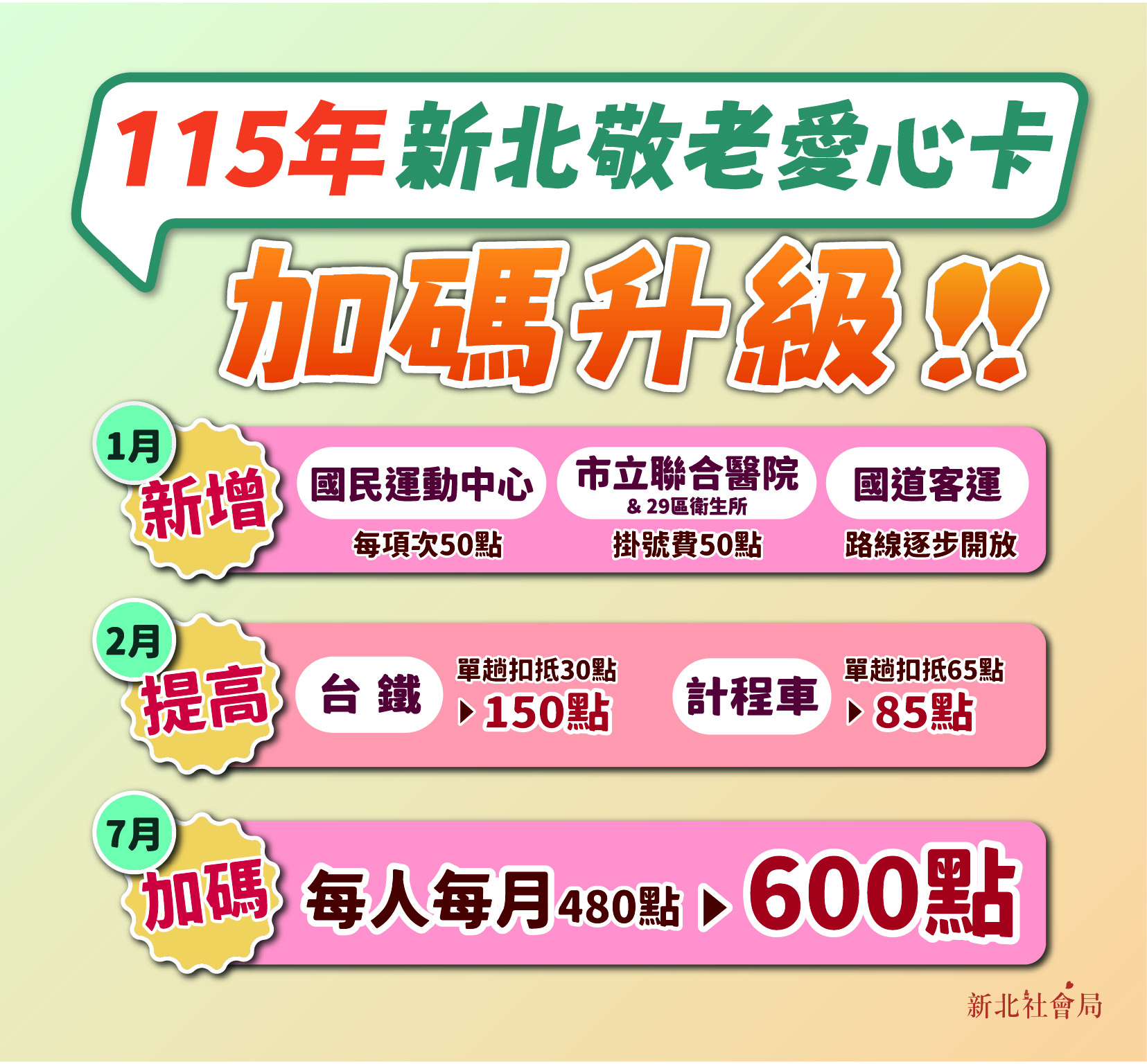 福利升級　新北敬老愛心卡明年7月起加碼至600點　新增國道客運、運動中心、掛號費補助使用