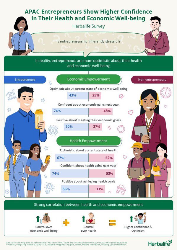 康寶萊調查：亞太區四分之三企業家預期2026年獲經濟收益