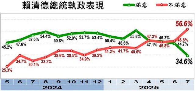 最新民調:賴清德滿意度雪崩僅3成4　逾半不挺連任　卓榮泰施政50.2%不滿意
