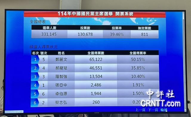 鄭麗文得票過半當選國民黨主席　郝龍斌得票率為35.85%