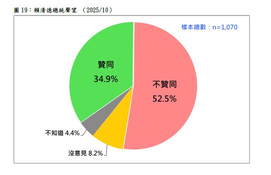 最新民調賴清德優勢剩雲嘉南　其它全崩了