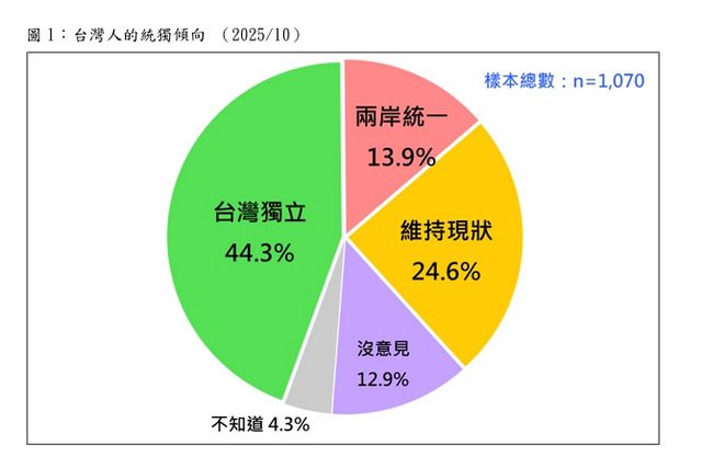 最新民調：獨派大幅跌7.5%　游盈隆：賴清德上任以來最低