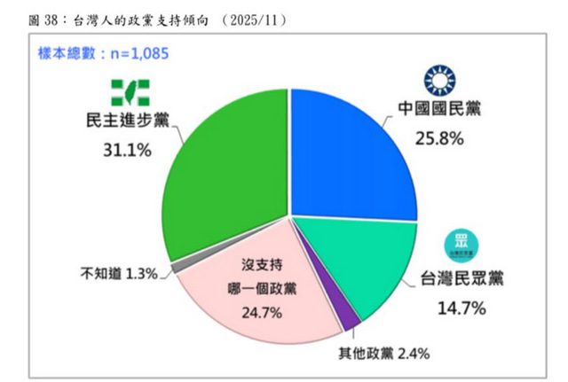 最新民調/鄭麗文上任後　國民黨支持度增3.9%