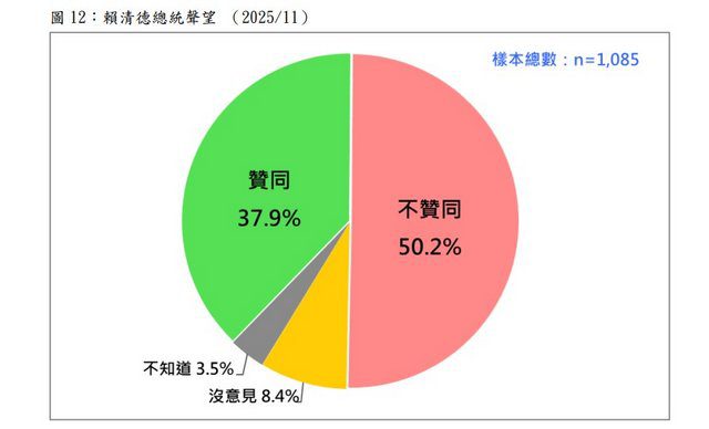 台灣民意基金會：賴清德何時脫離困境大問號