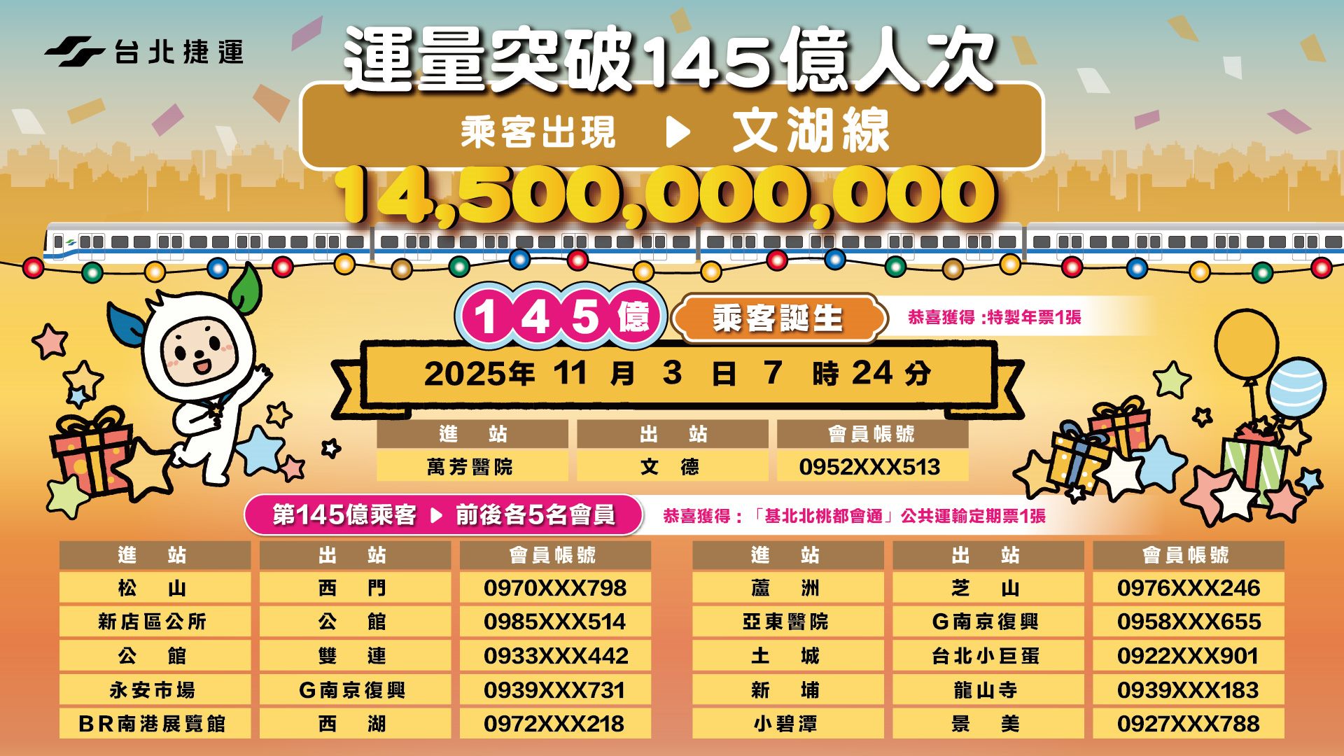 是你嗎？北捷145億幸運兒出爐　大獎「免費搭捷運一年」