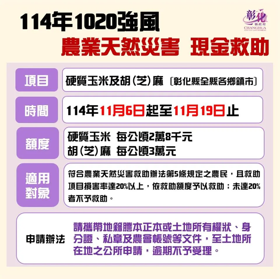 彰化縣啟動農業災損救助　強風重創硬質玉米、胡麻可申請現金補助