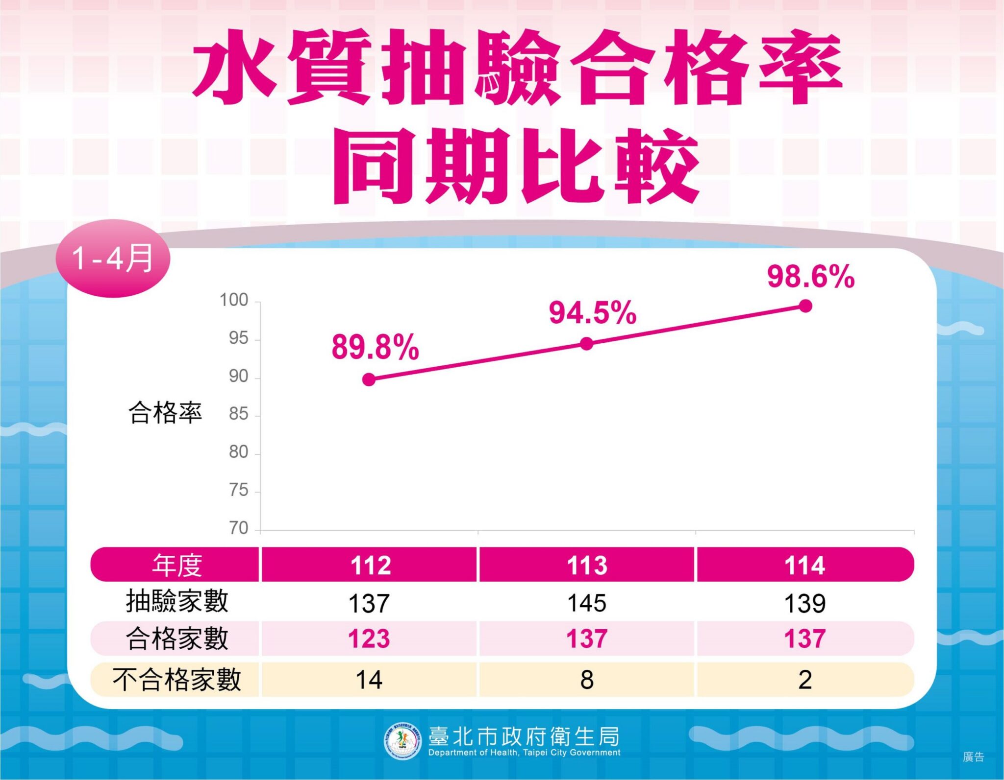 暑假將至！北市泳池抽驗139家　合格率98.6%創近年新高