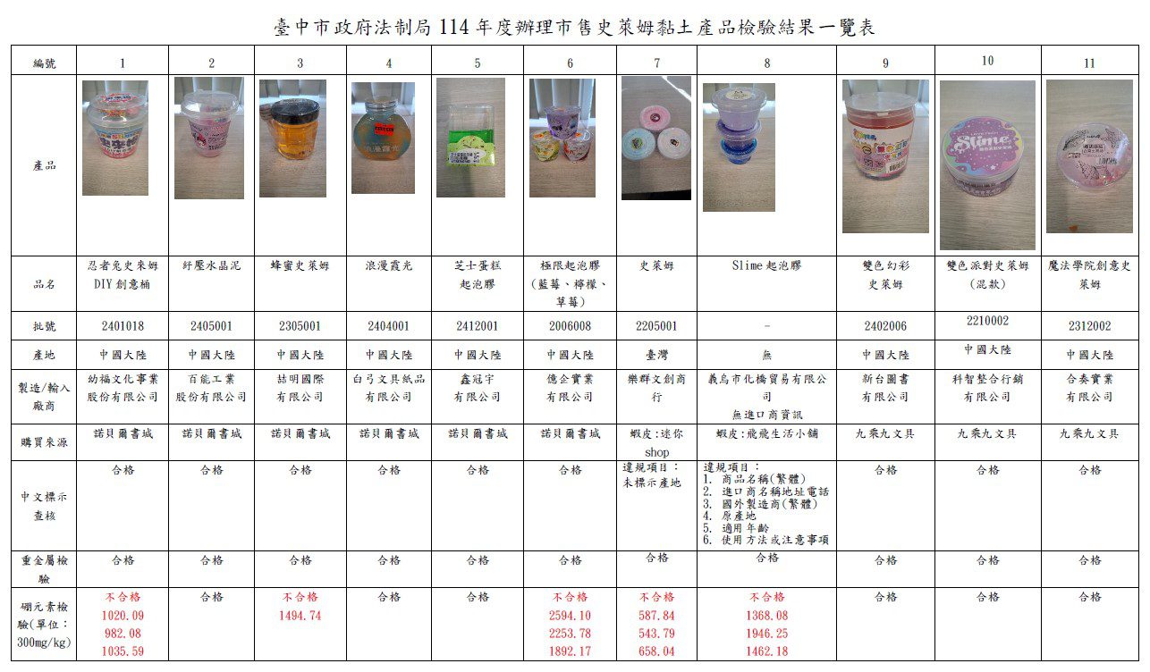 中市府抽檢史萊姆黏土 　5件硼元素超標 最高達8.6倍