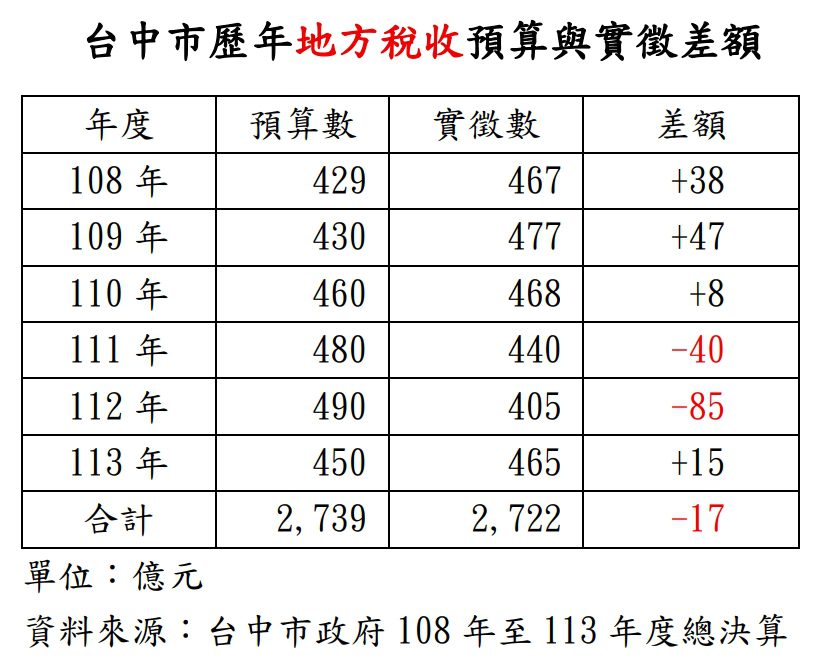 網傳「台中超徵120億元」？　中市府列數據駁斥：地方稅收短徵17億元