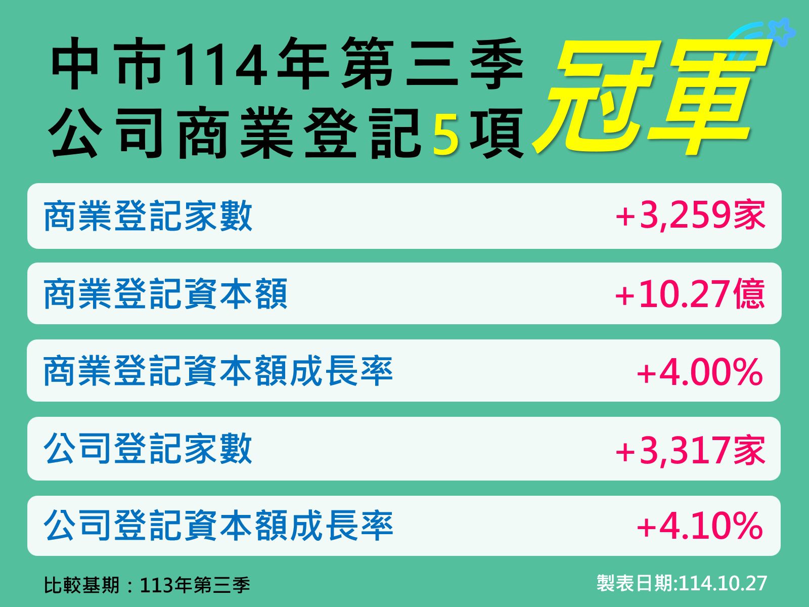 台中經濟動能強勁! 第三季五項指標稱冠六都 續寫成長佳績 台中經濟動能強勁! 第三季五項指標稱冠六都 續寫成長佳績
