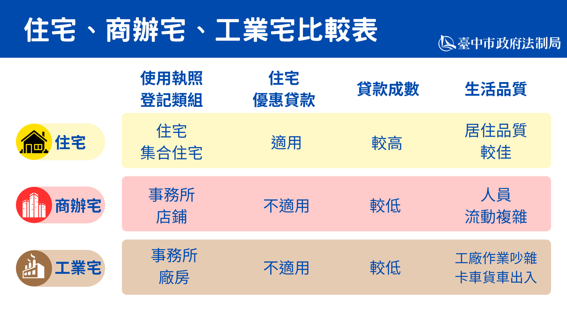 「住宅」登記用途引消費糾紛　中市消保官提醒：購屋前務必確認土地「使用分區」與房屋「主要用途」