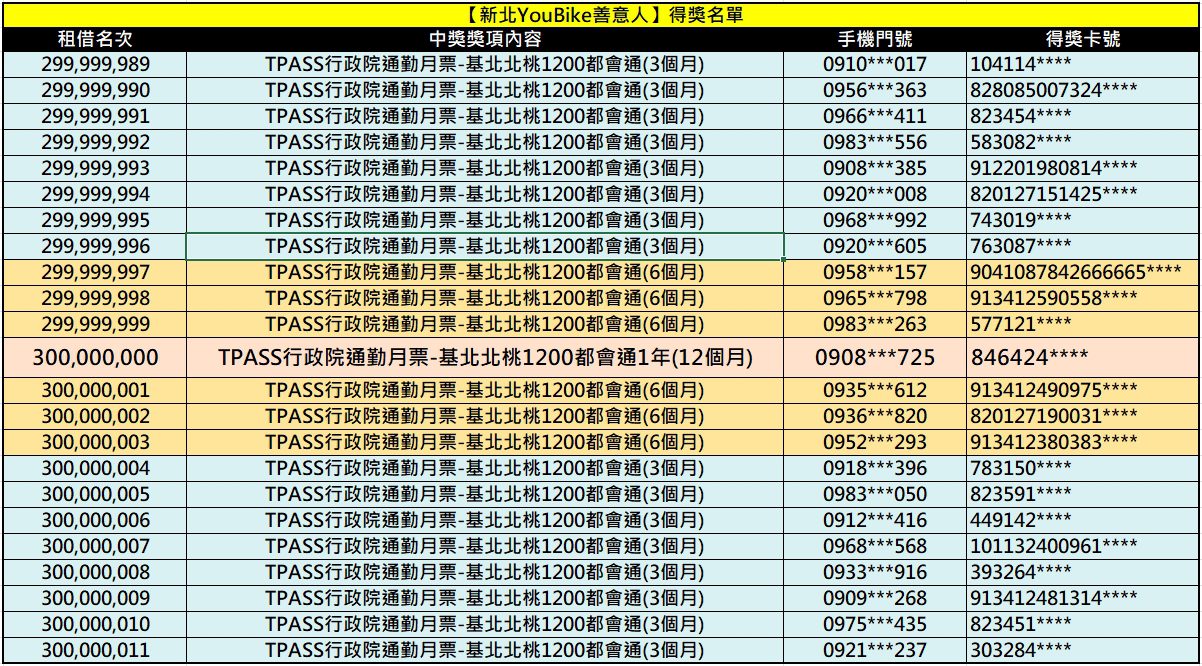 「善意人,是你嗎?」 新北YouBike 第3億人名單出爐 「善意人,是你嗎?」 新北YouBike 第3億人名單出爐