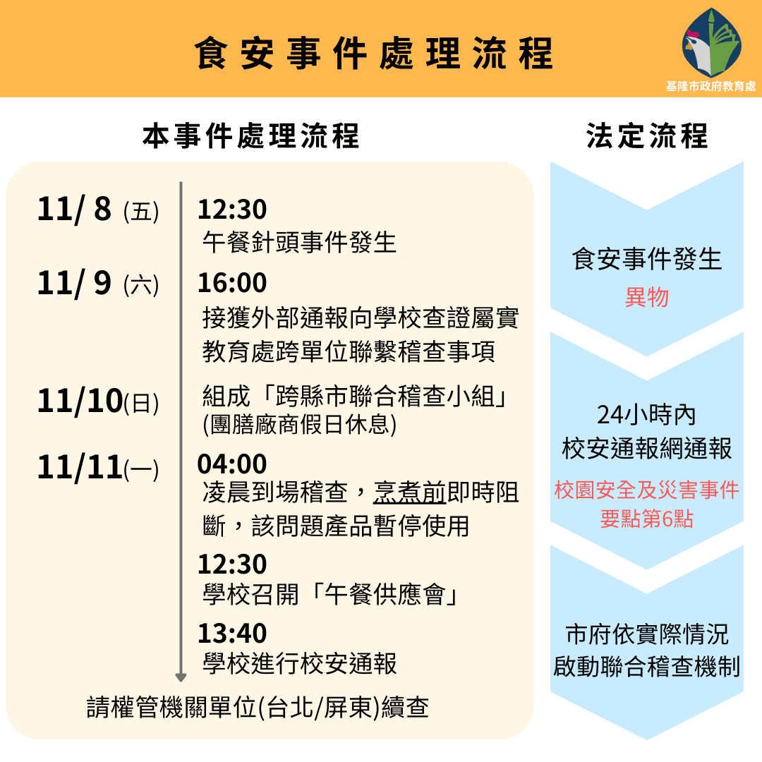 學校午餐驚見針具異物　肉品廠商坦承疏失　基市府將究責