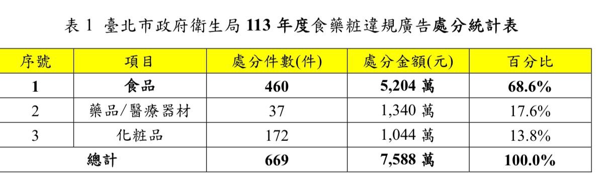 北市嚴打食藥粧違規廣告　「暖宮精萃飲」挨罰694萬居榜首