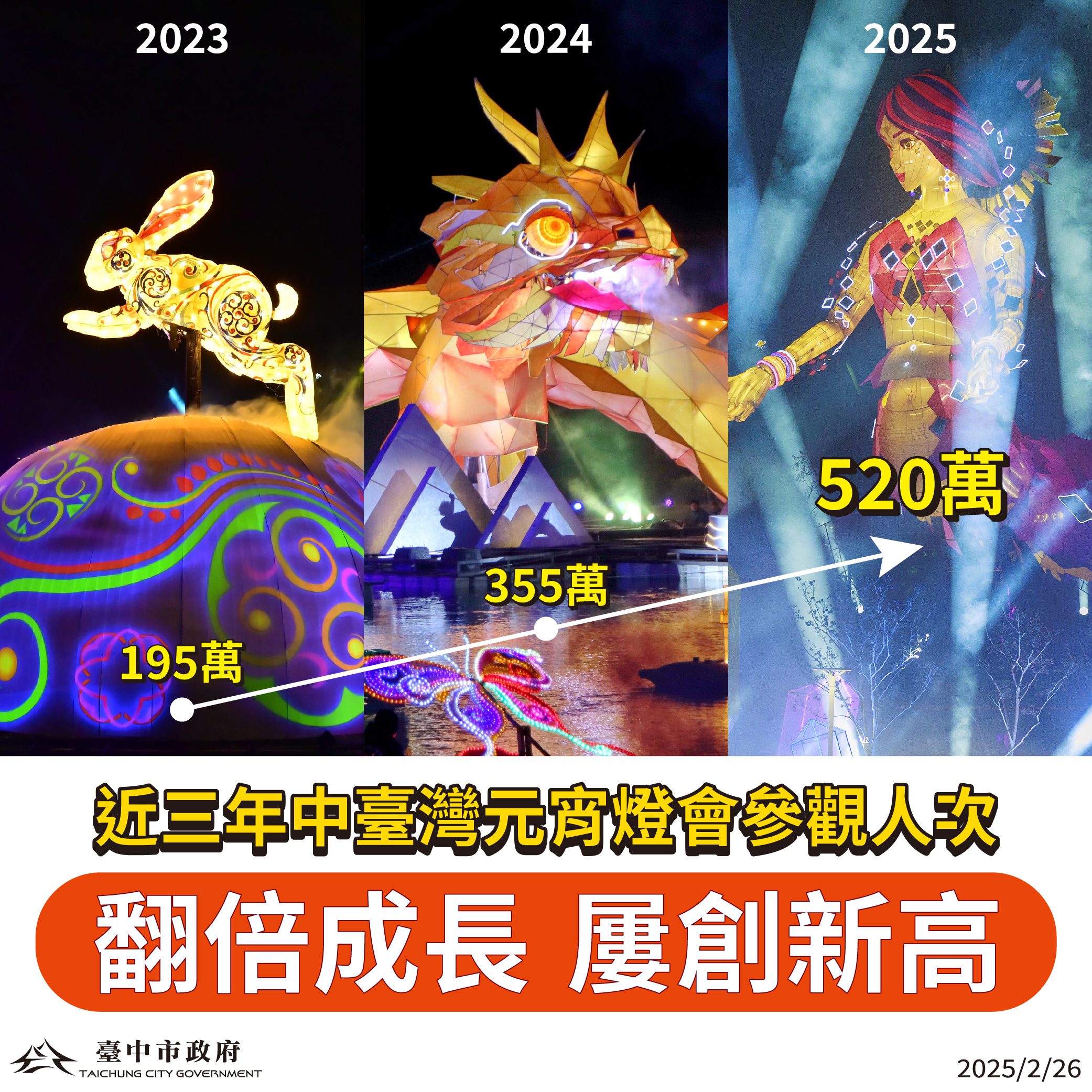 16天破520萬人潮！　2025中台灣元宵燈會全方位刷新佳績 締造三年間「翻倍成長」紀錄