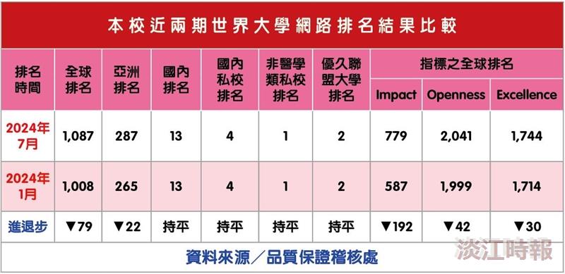 2024第2次世界大學網路排名　淡江大學穩坐非醫學類私校第一