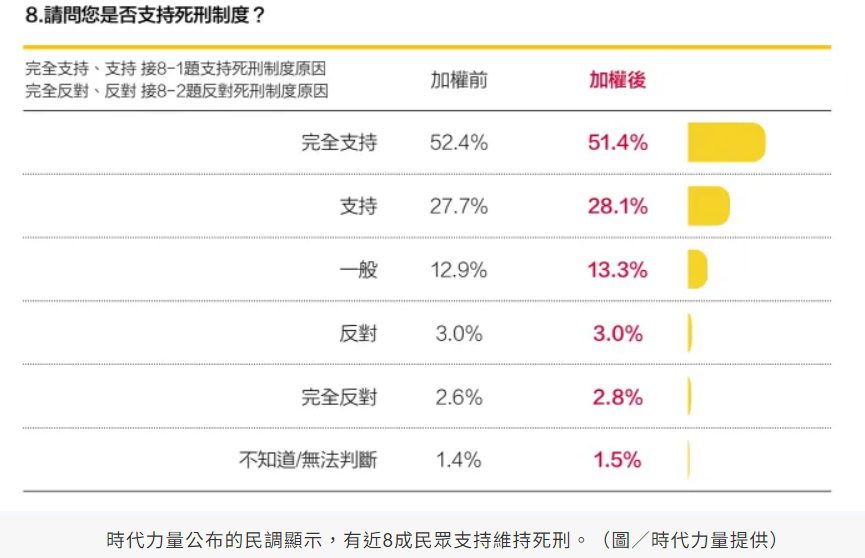 死刑釋憲案後最新民調出爐！近8成民眾支持死刑