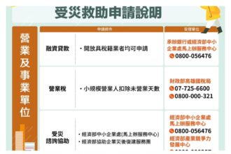 山陀兒災後重建　高雄市府提供多項救助金　助市民重建家園