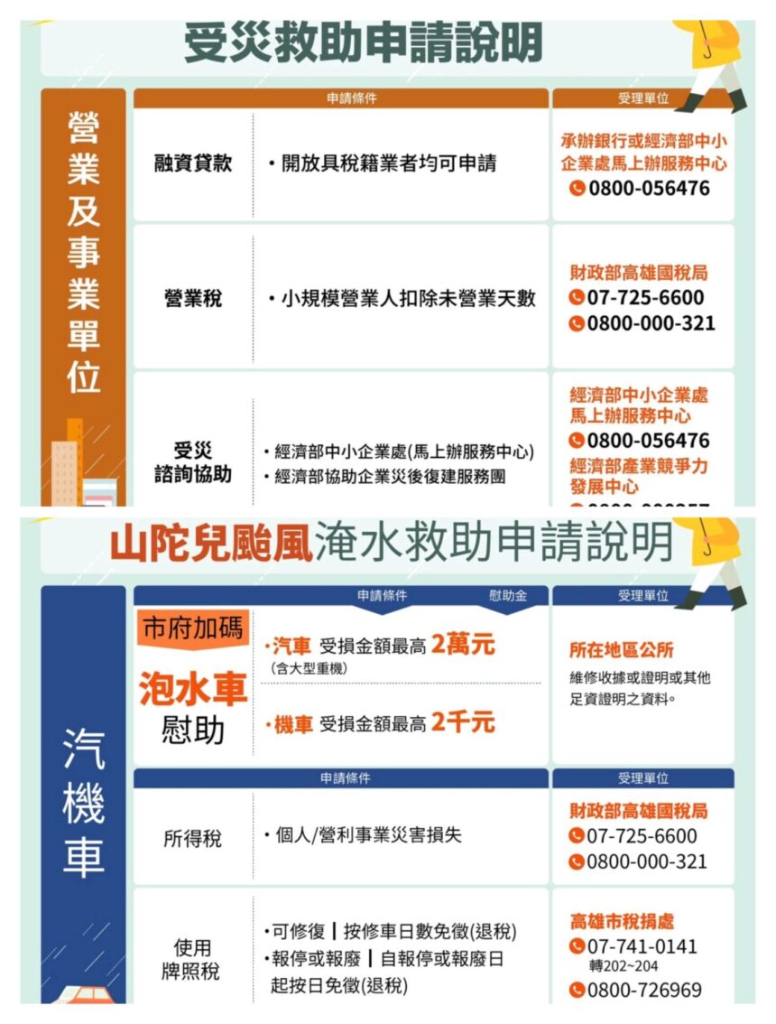 山陀兒災後重建　高雄市府提供多項救助金　助市民重建家園