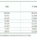 最終開票/謝國樑罷免案開票　不同意86014，同意69934