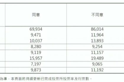 最終開票/謝國樑罷免案開票　不同意86014，同意69934