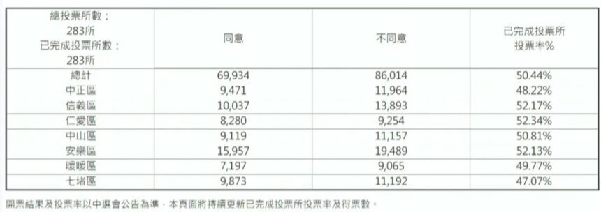 最終開票/謝國樑罷免案開票　不同意86014，同意69934